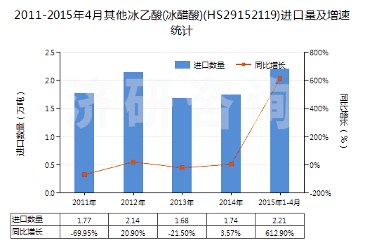 2011-2015年4月其他冰乙酸(冰醋酸)(HS29152119)進(jìn)口量及增速統(tǒng)計(jì)